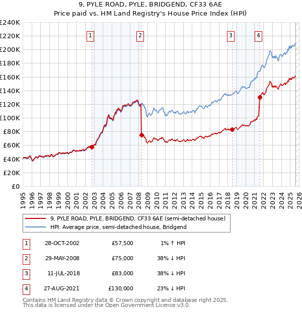9, PYLE ROAD, PYLE, BRIDGEND, CF33 6AE: Price paid vs HM Land Registry's House Price Index