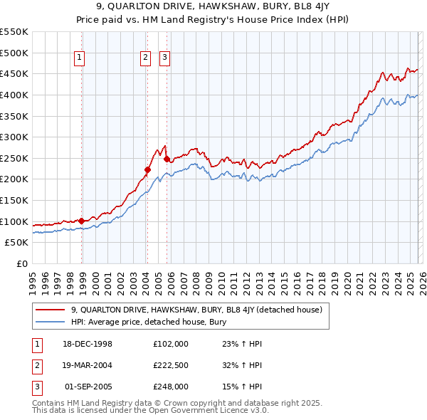 9, QUARLTON DRIVE, HAWKSHAW, BURY, BL8 4JY: Price paid vs HM Land Registry's House Price Index
