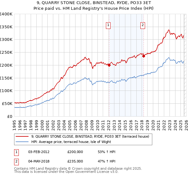 9, QUARRY STONE CLOSE, BINSTEAD, RYDE, PO33 3ET: Price paid vs HM Land Registry's House Price Index
