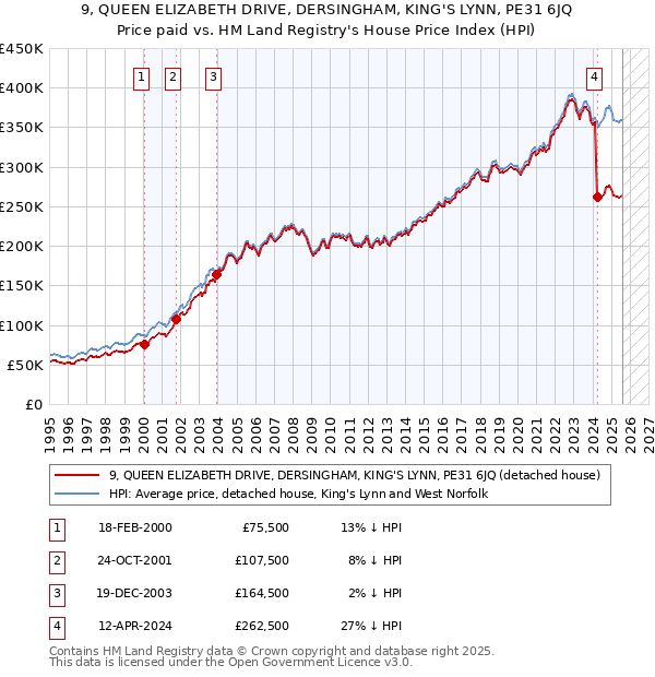 9, QUEEN ELIZABETH DRIVE, DERSINGHAM, KING'S LYNN, PE31 6JQ: Price paid vs HM Land Registry's House Price Index
