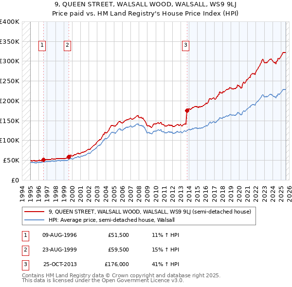 9, QUEEN STREET, WALSALL WOOD, WALSALL, WS9 9LJ: Price paid vs HM Land Registry's House Price Index