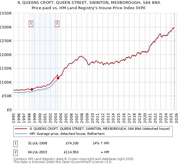9, QUEENS CROFT, QUEEN STREET, SWINTON, MEXBOROUGH, S64 8NA: Price paid vs HM Land Registry's House Price Index