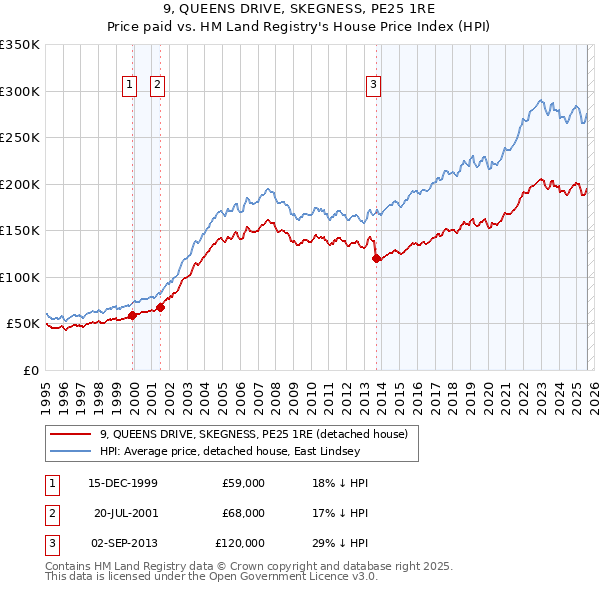 9, QUEENS DRIVE, SKEGNESS, PE25 1RE: Price paid vs HM Land Registry's House Price Index