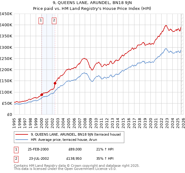9, QUEENS LANE, ARUNDEL, BN18 9JN: Price paid vs HM Land Registry's House Price Index
