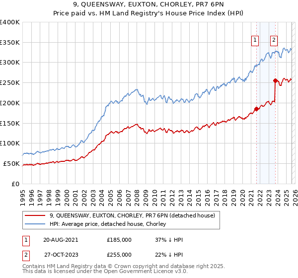 9, QUEENSWAY, EUXTON, CHORLEY, PR7 6PN: Price paid vs HM Land Registry's House Price Index