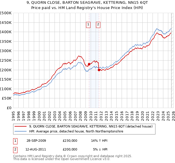 9, QUORN CLOSE, BARTON SEAGRAVE, KETTERING, NN15 6QT: Price paid vs HM Land Registry's House Price Index