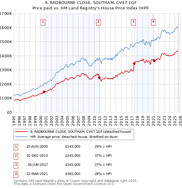 9, RADBOURNE CLOSE, SOUTHAM, CV47 1GF: Price paid vs HM Land Registry's House Price Index