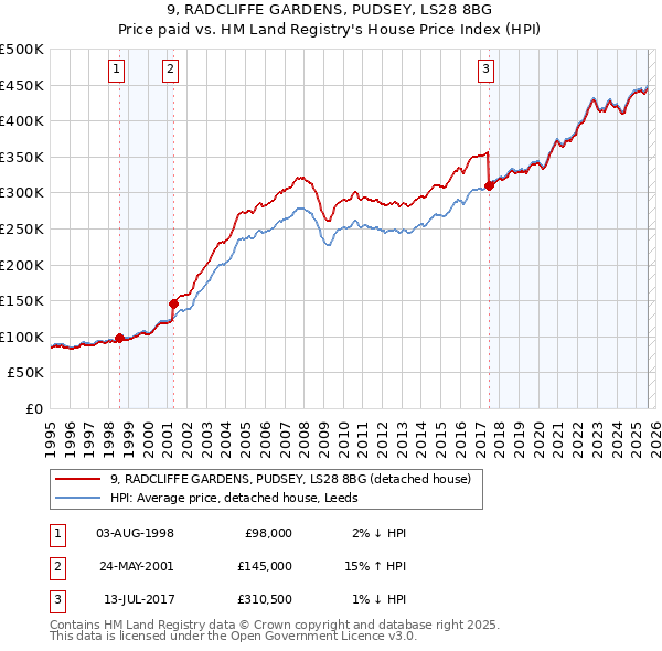 9, RADCLIFFE GARDENS, PUDSEY, LS28 8BG: Price paid vs HM Land Registry's House Price Index