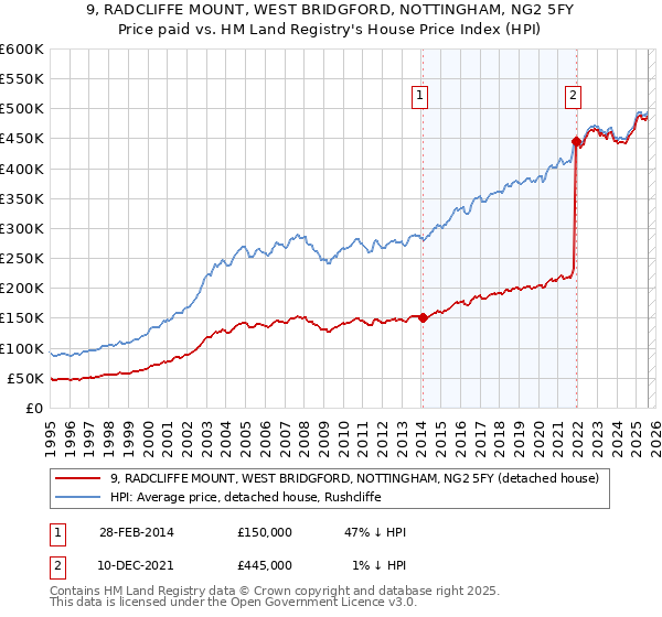9, RADCLIFFE MOUNT, WEST BRIDGFORD, NOTTINGHAM, NG2 5FY: Price paid vs HM Land Registry's House Price Index