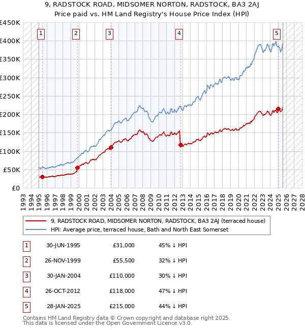 9, RADSTOCK ROAD, MIDSOMER NORTON, RADSTOCK, BA3 2AJ: Price paid vs HM Land Registry's House Price Index