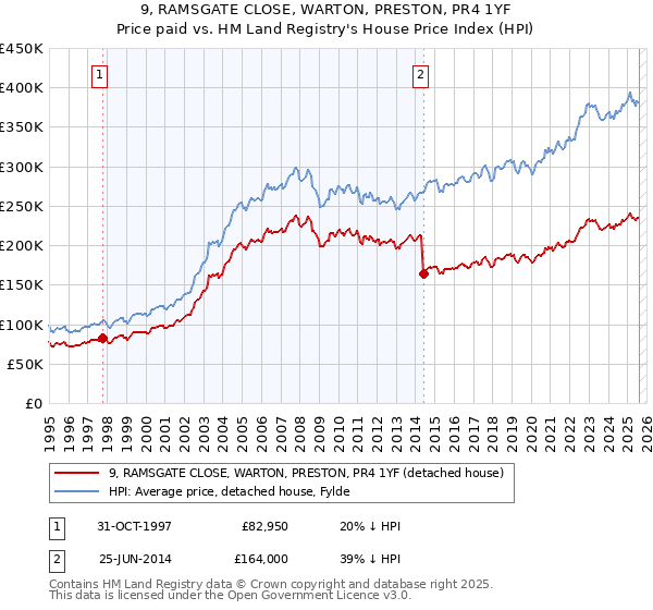 9, RAMSGATE CLOSE, WARTON, PRESTON, PR4 1YF: Price paid vs HM Land Registry's House Price Index