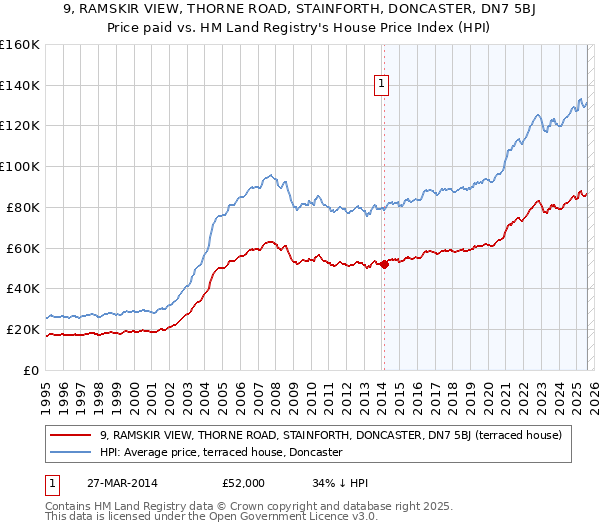 9, RAMSKIR VIEW, THORNE ROAD, STAINFORTH, DONCASTER, DN7 5BJ: Price paid vs HM Land Registry's House Price Index
