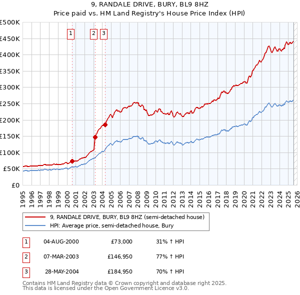 9, RANDALE DRIVE, BURY, BL9 8HZ: Price paid vs HM Land Registry's House Price Index