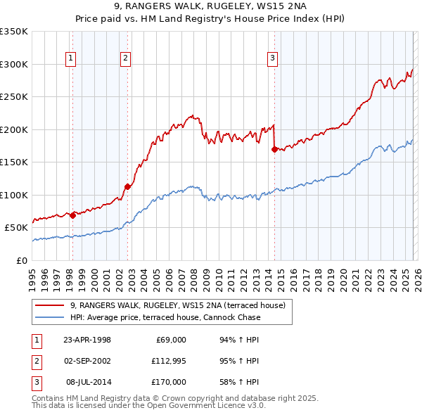 9, RANGERS WALK, RUGELEY, WS15 2NA: Price paid vs HM Land Registry's House Price Index