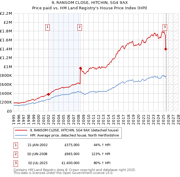 9, RANSOM CLOSE, HITCHIN, SG4 9AX: Price paid vs HM Land Registry's House Price Index