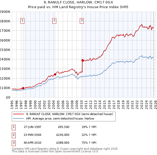 9, RANULF CLOSE, HARLOW, CM17 0GX: Price paid vs HM Land Registry's House Price Index