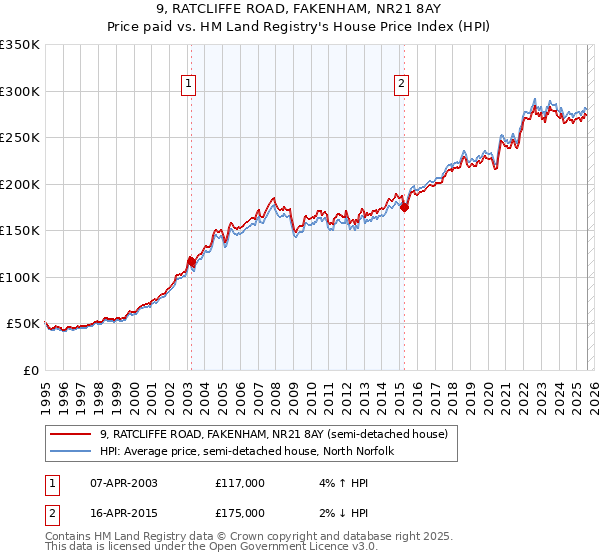 9, RATCLIFFE ROAD, FAKENHAM, NR21 8AY: Price paid vs HM Land Registry's House Price Index