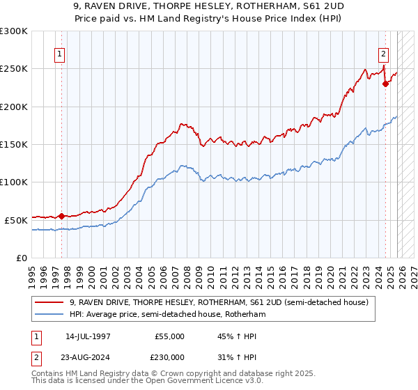 9, RAVEN DRIVE, THORPE HESLEY, ROTHERHAM, S61 2UD: Price paid vs HM Land Registry's House Price Index