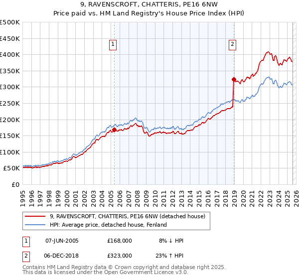 9, RAVENSCROFT, CHATTERIS, PE16 6NW: Price paid vs HM Land Registry's House Price Index