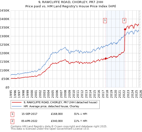 9, RAWCLIFFE ROAD, CHORLEY, PR7 2HH: Price paid vs HM Land Registry's House Price Index