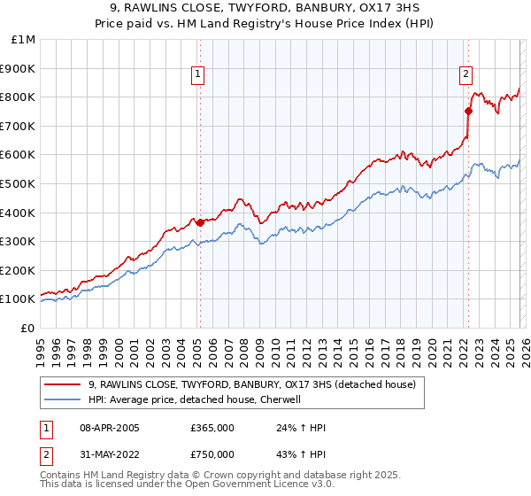 9, RAWLINS CLOSE, TWYFORD, BANBURY, OX17 3HS: Price paid vs HM Land Registry's House Price Index