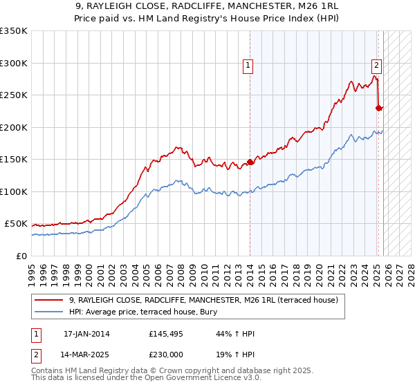 9, RAYLEIGH CLOSE, RADCLIFFE, MANCHESTER, M26 1RL: Price paid vs HM Land Registry's House Price Index