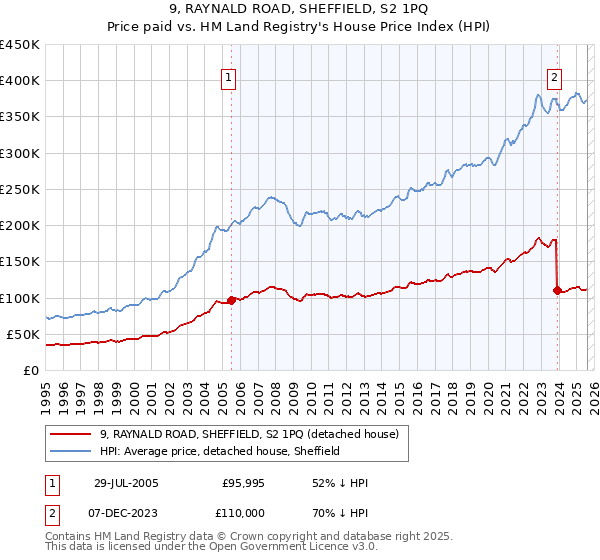 9, RAYNALD ROAD, SHEFFIELD, S2 1PQ: Price paid vs HM Land Registry's House Price Index