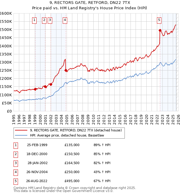 9, RECTORS GATE, RETFORD, DN22 7TX: Price paid vs HM Land Registry's House Price Index