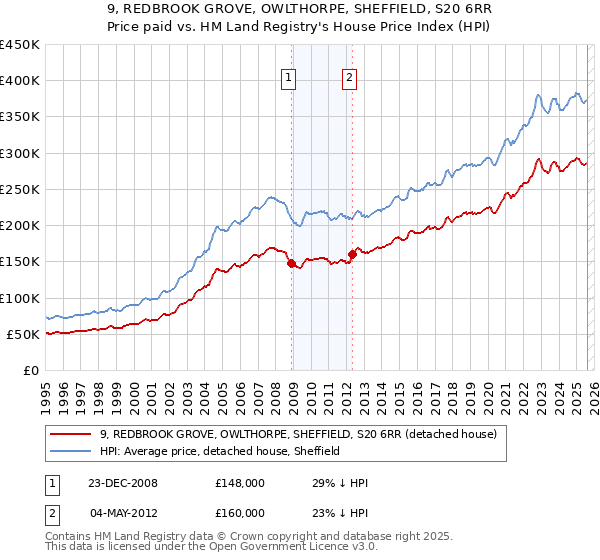 9, REDBROOK GROVE, OWLTHORPE, SHEFFIELD, S20 6RR: Price paid vs HM Land Registry's House Price Index
