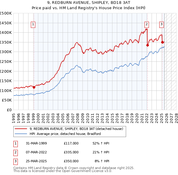 9, REDBURN AVENUE, SHIPLEY, BD18 3AT: Price paid vs HM Land Registry's House Price Index