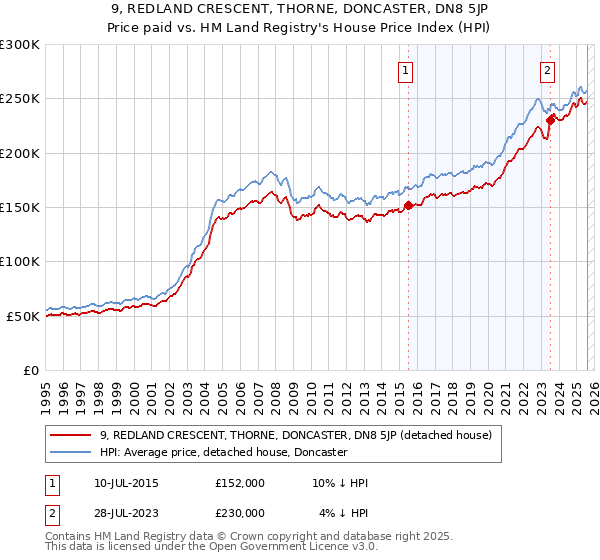 9, REDLAND CRESCENT, THORNE, DONCASTER, DN8 5JP: Price paid vs HM Land Registry's House Price Index