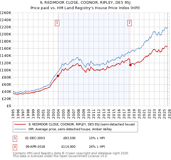 9, REDMOOR CLOSE, CODNOR, RIPLEY, DE5 9SJ: Price paid vs HM Land Registry's House Price Index