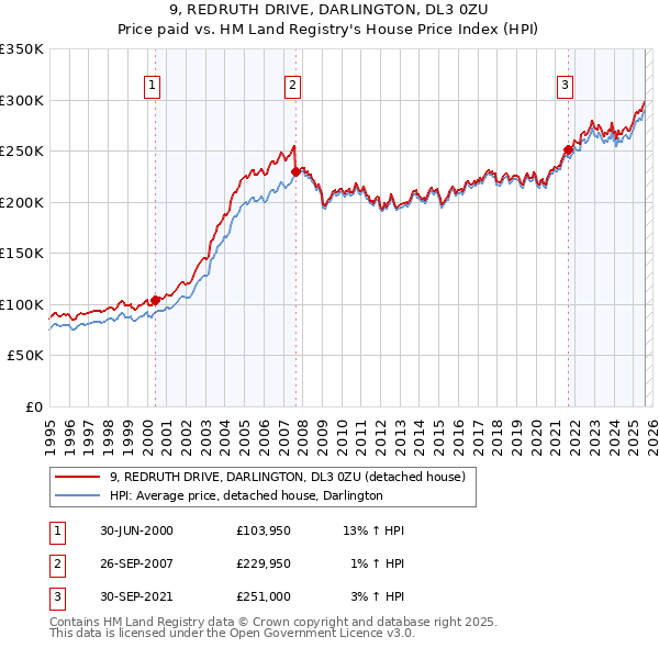 9, REDRUTH DRIVE, DARLINGTON, DL3 0ZU: Price paid vs HM Land Registry's House Price Index