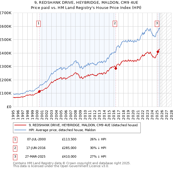 9, REDSHANK DRIVE, HEYBRIDGE, MALDON, CM9 4UE: Price paid vs HM Land Registry's House Price Index