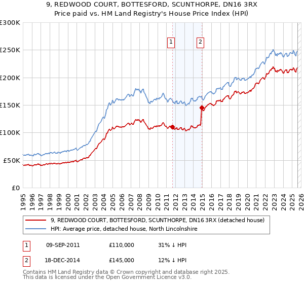 9, REDWOOD COURT, BOTTESFORD, SCUNTHORPE, DN16 3RX: Price paid vs HM Land Registry's House Price Index