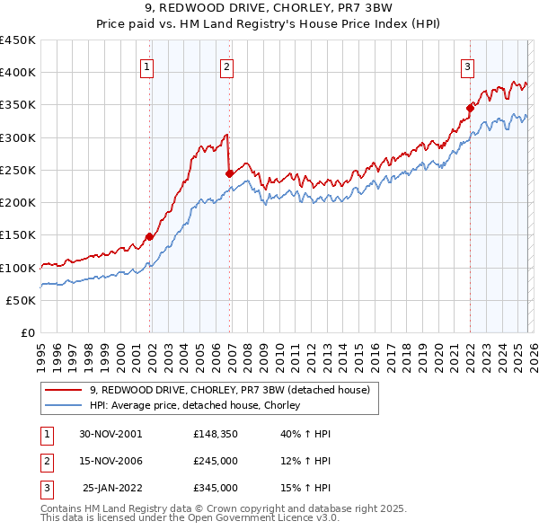 9, REDWOOD DRIVE, CHORLEY, PR7 3BW: Price paid vs HM Land Registry's House Price Index