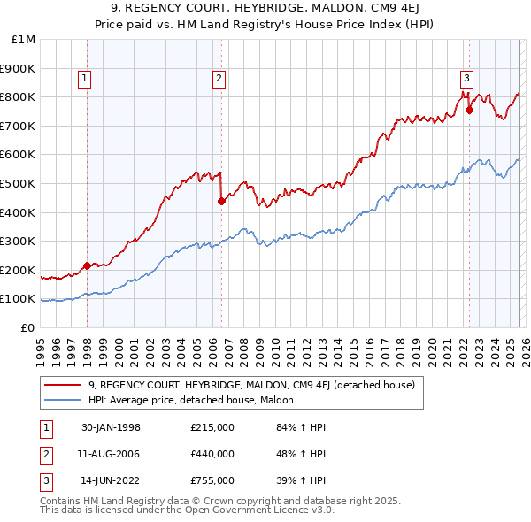9, REGENCY COURT, HEYBRIDGE, MALDON, CM9 4EJ: Price paid vs HM Land Registry's House Price Index