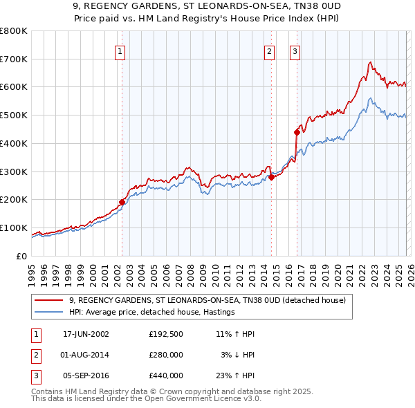 9, REGENCY GARDENS, ST LEONARDS-ON-SEA, TN38 0UD: Price paid vs HM Land Registry's House Price Index