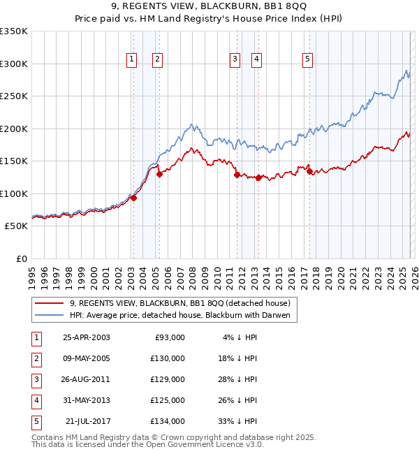 9, REGENTS VIEW, BLACKBURN, BB1 8QQ: Price paid vs HM Land Registry's House Price Index