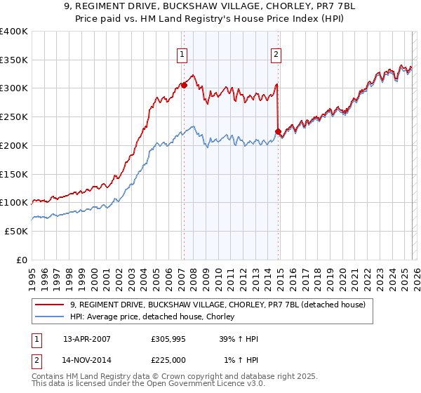 9, REGIMENT DRIVE, BUCKSHAW VILLAGE, CHORLEY, PR7 7BL: Price paid vs HM Land Registry's House Price Index
