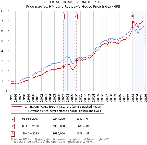 9, REIGATE ROAD, EPSOM, KT17 1PL: Price paid vs HM Land Registry's House Price Index