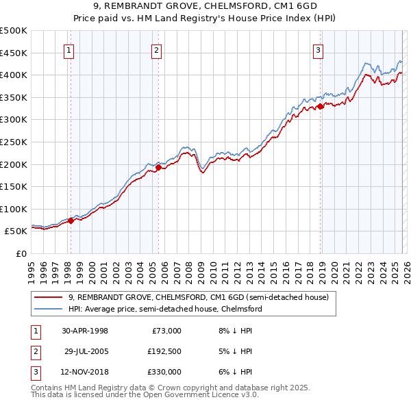 9, REMBRANDT GROVE, CHELMSFORD, CM1 6GD: Price paid vs HM Land Registry's House Price Index