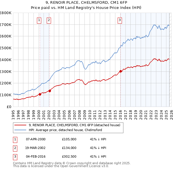 9, RENOIR PLACE, CHELMSFORD, CM1 6FP: Price paid vs HM Land Registry's House Price Index