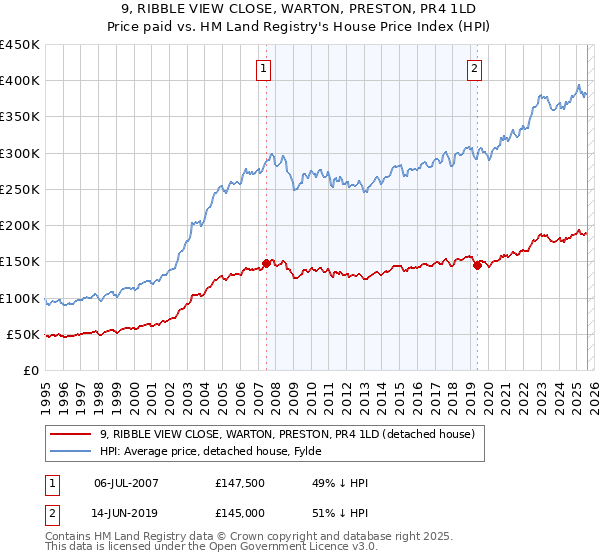 9, RIBBLE VIEW CLOSE, WARTON, PRESTON, PR4 1LD: Price paid vs HM Land Registry's House Price Index
