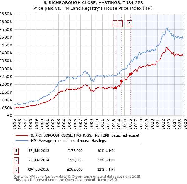 9, RICHBOROUGH CLOSE, HASTINGS, TN34 2PB: Price paid vs HM Land Registry's House Price Index