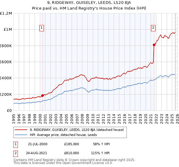 9, RIDGEWAY, GUISELEY, LEEDS, LS20 8JA: Price paid vs HM Land Registry's House Price Index