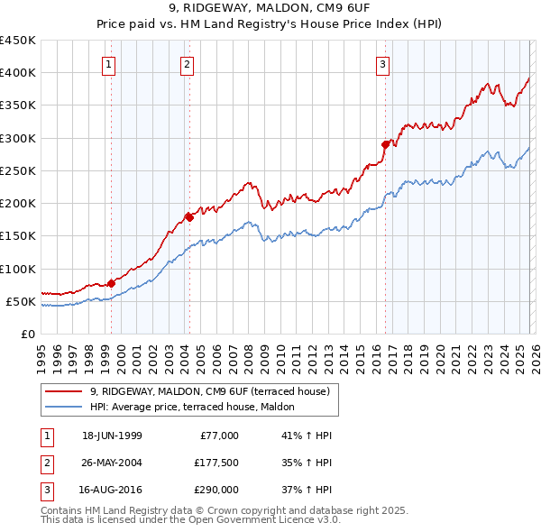 9, RIDGEWAY, MALDON, CM9 6UF: Price paid vs HM Land Registry's House Price Index