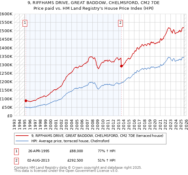 9, RIFFHAMS DRIVE, GREAT BADDOW, CHELMSFORD, CM2 7DE: Price paid vs HM Land Registry's House Price Index