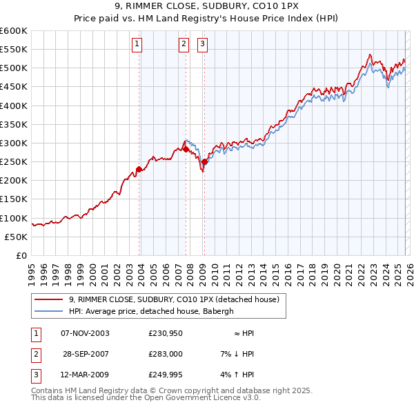 9, RIMMER CLOSE, SUDBURY, CO10 1PX: Price paid vs HM Land Registry's House Price Index