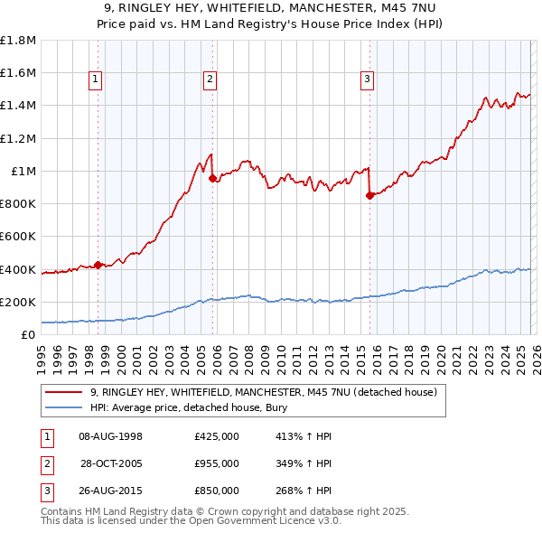 9, RINGLEY HEY, WHITEFIELD, MANCHESTER, M45 7NU: Price paid vs HM Land Registry's House Price Index